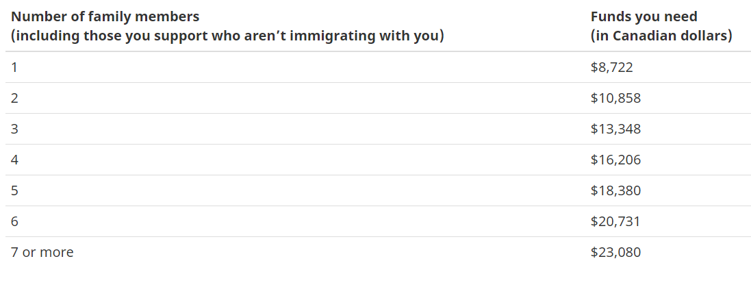 Required Fund For Migrate To canada